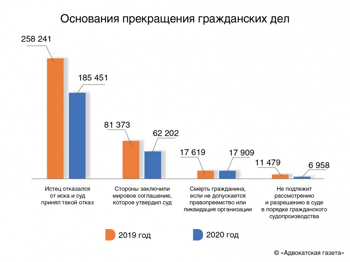 Коронавирус не снизил количество гражданских дел