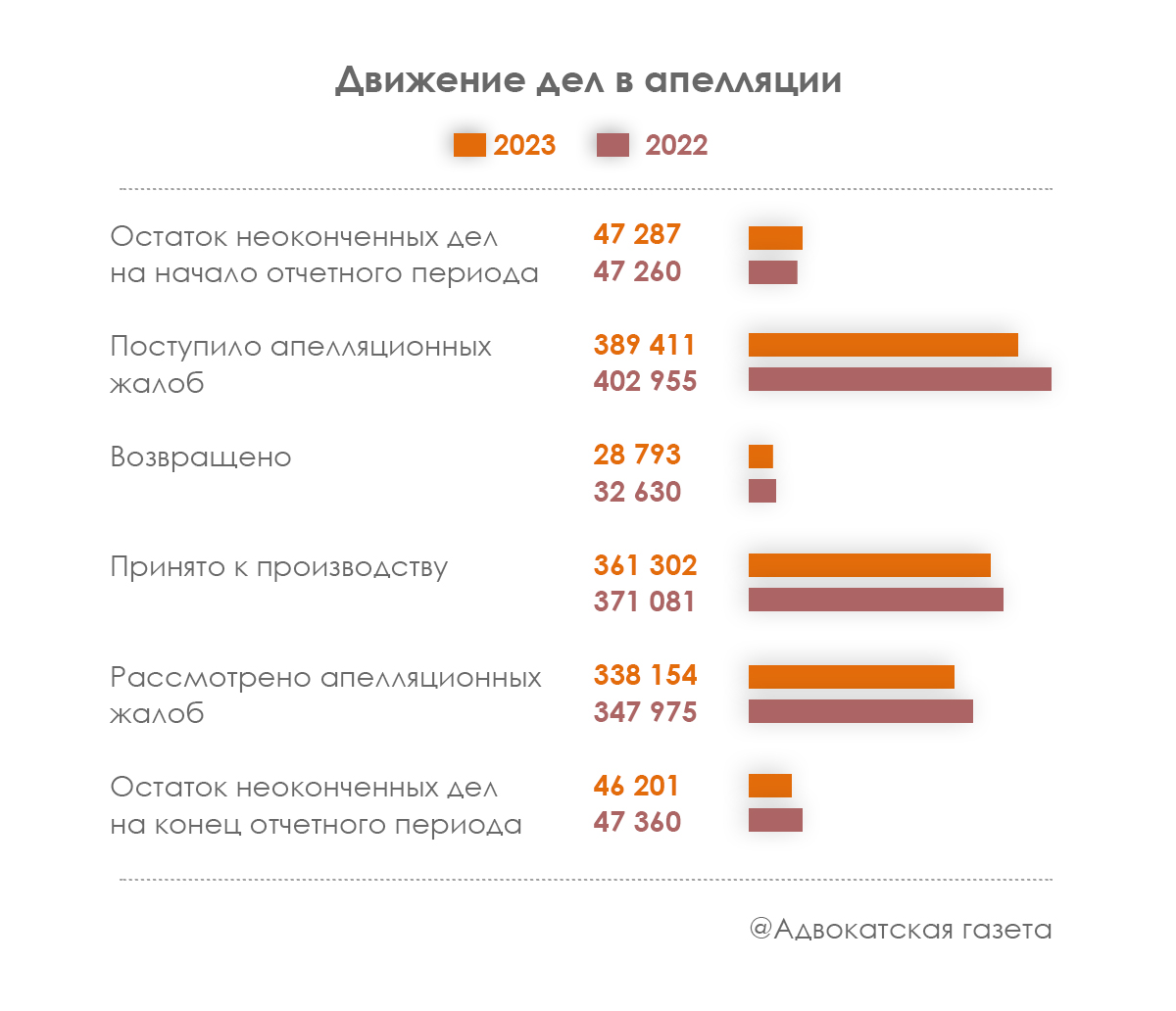 В 2023 г. резко уменьшилось число налоговых споров, поступивших в  арбитражные суды