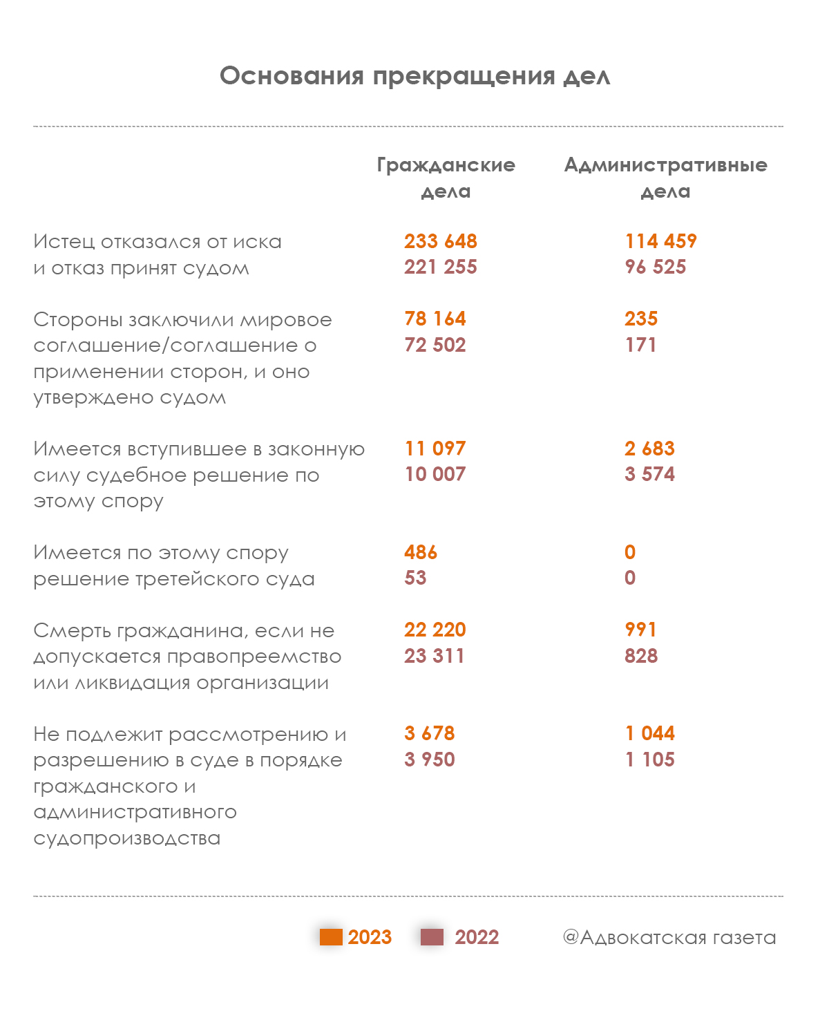 В 2023 г. в суды поступило больше гражданских дел