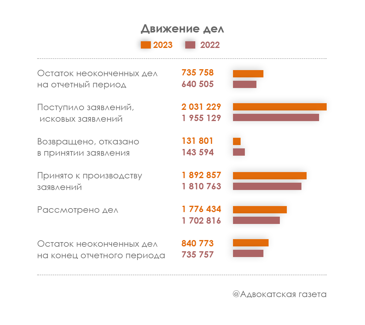 В 2023 г. резко уменьшилось число налоговых споров, поступивших в  арбитражные суды