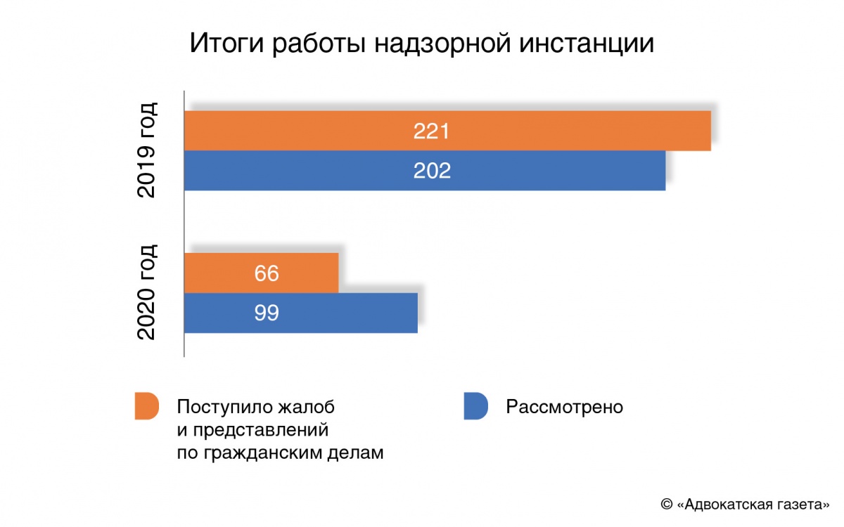 Коронавирус не снизил количество гражданских дел