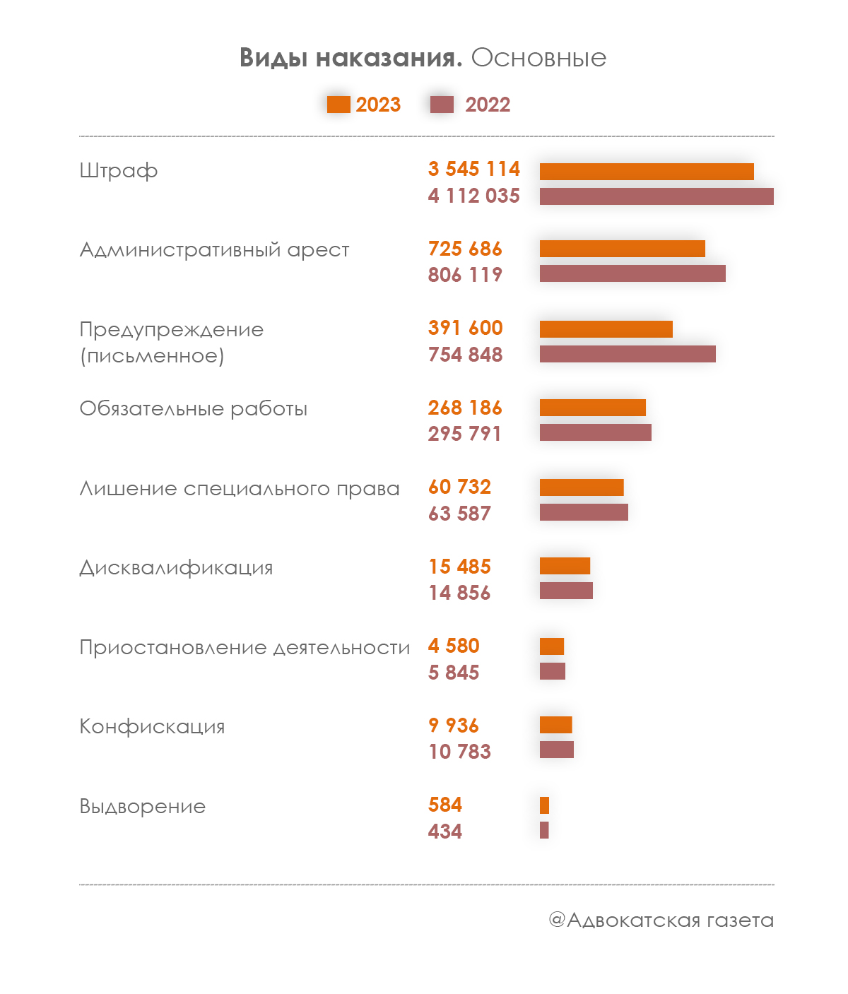 Во второй инстанции стали чаще отменять решения по делам об  административных правонарушениях