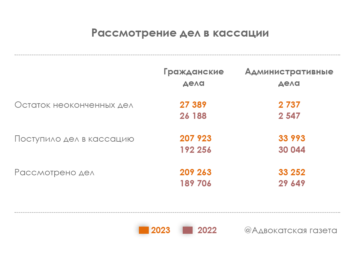 В 2023 г. в суды поступило больше гражданских дел