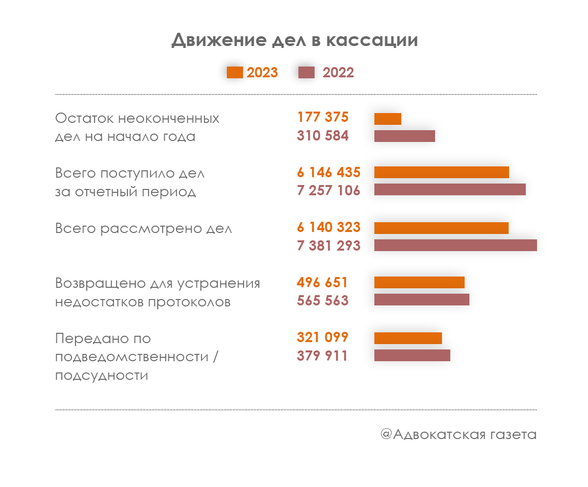 Во второй инстанции стали чаще отменять решения по делам об административных  правонарушениях