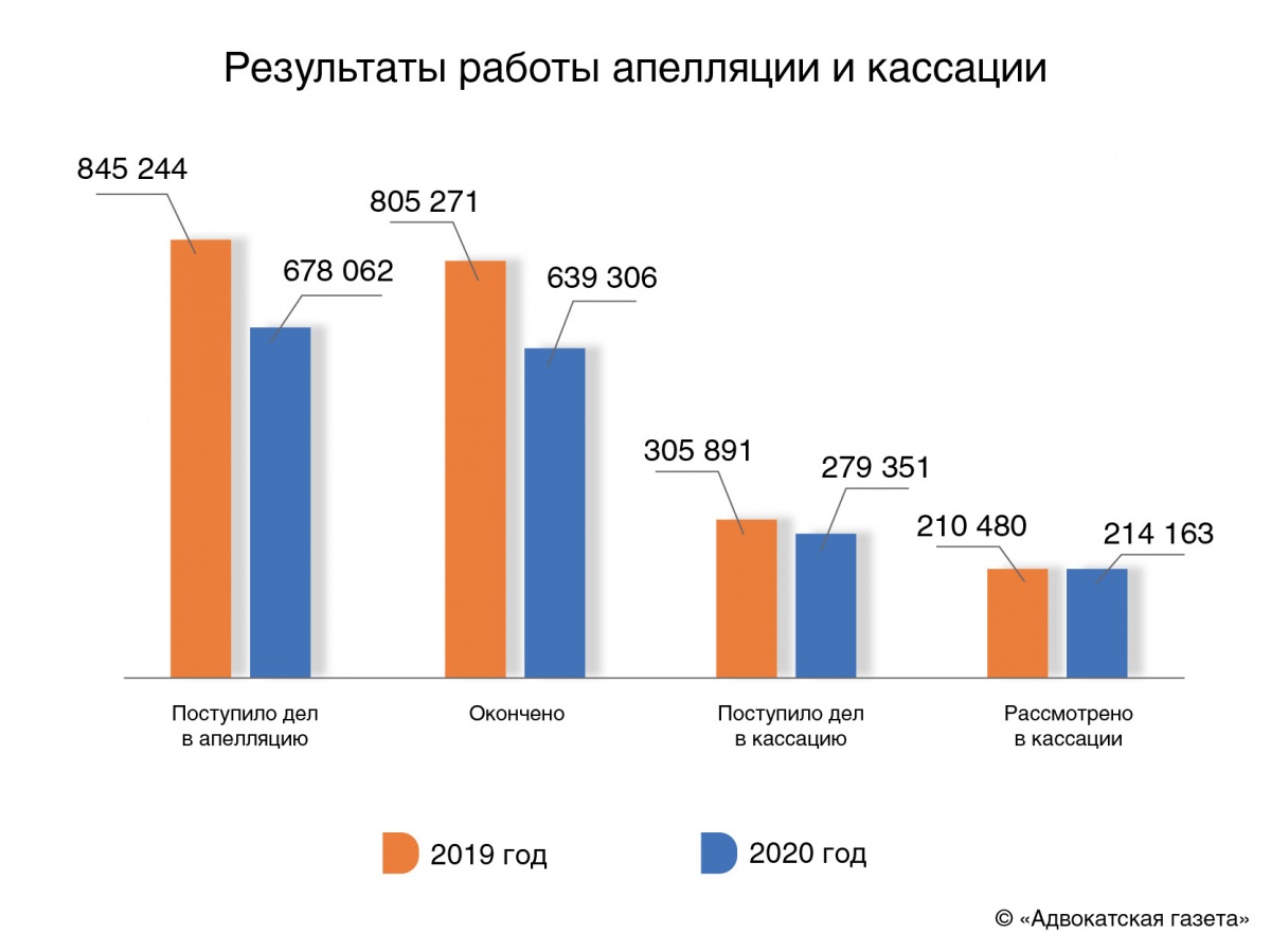 Коронавирус не снизил количество гражданских дел