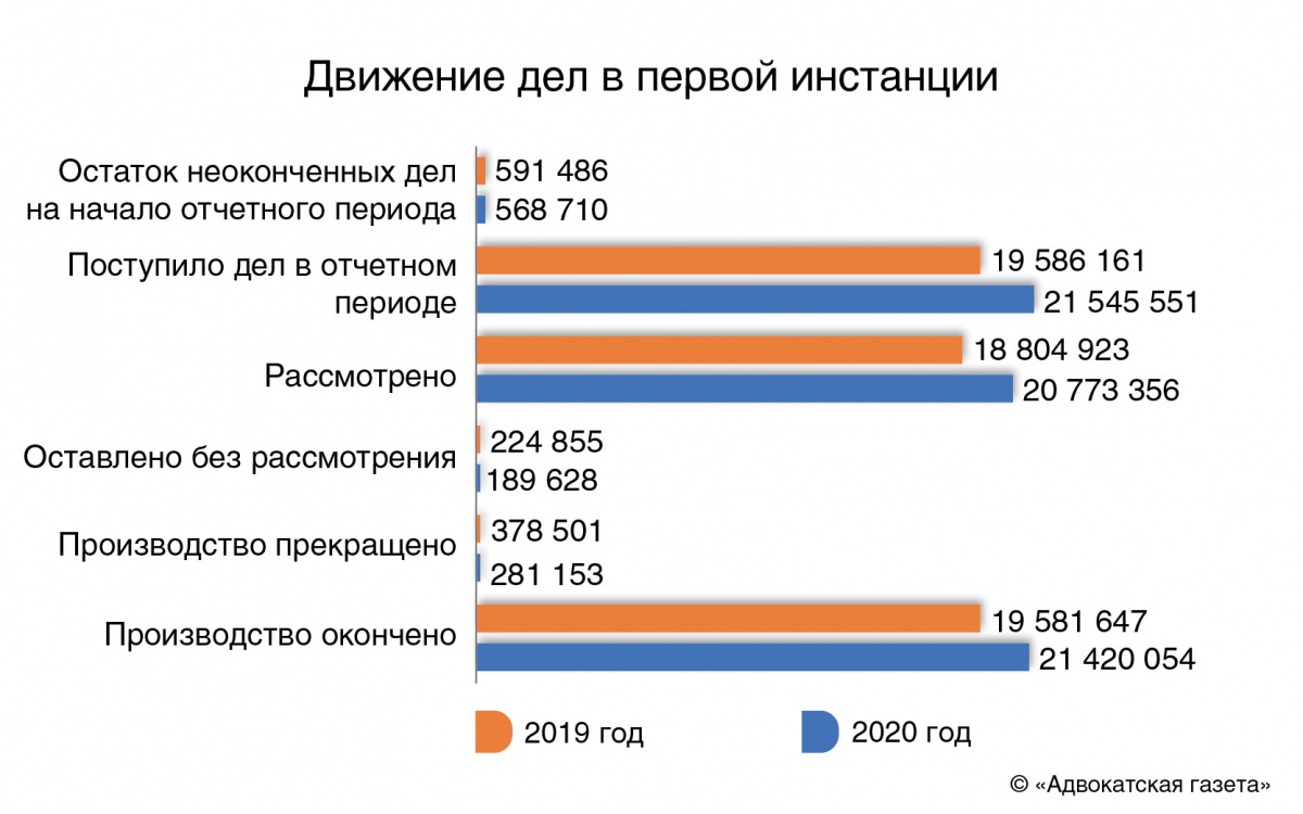 Коронавирус не снизил количество гражданских дел